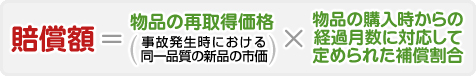 賠償額＝物品の再取得価格（事故発生時における同一品質の新品の市価）×物品の購入時からの経過月数に対応して定められた補償割合