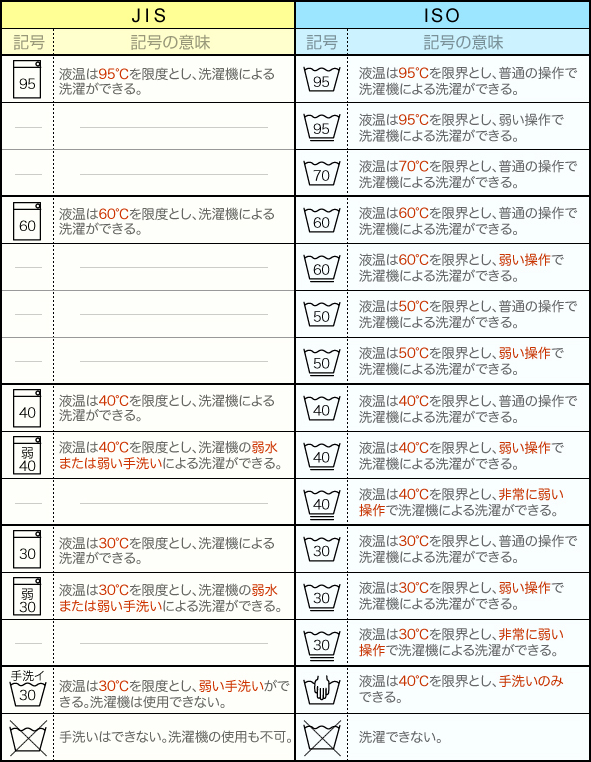 クリーニング絵表示　JISとISOの比較図　1.洗い方