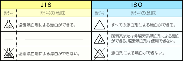 クリーニング絵表示　JISとISOの比較図　2.漂白