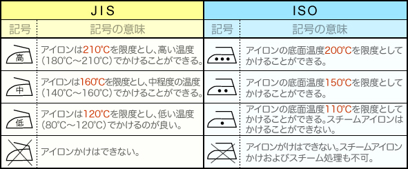 クリーニング絵表示　JISとISOの比較図　3.アイロン